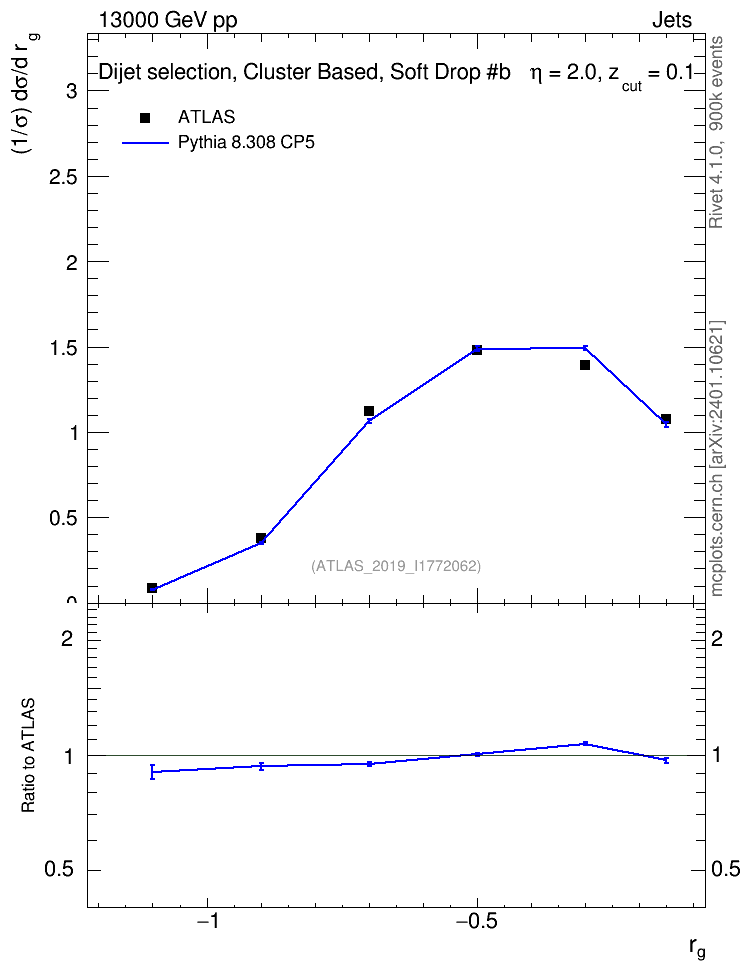 Plot of softdrop.rg in 13000 GeV pp collisions