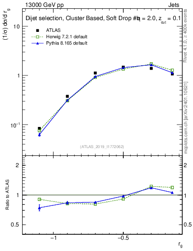 Plot of softdrop.rg in 13000 GeV pp collisions
