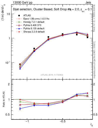 Plot of softdrop.rg in 13000 GeV pp collisions