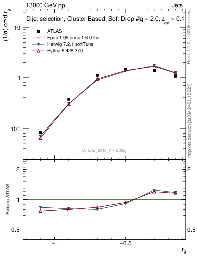 Plot of softdrop.rg in 13000 GeV pp collisions