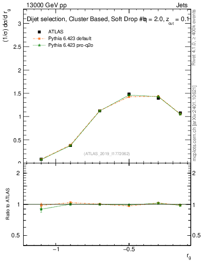 Plot of softdrop.rg in 13000 GeV pp collisions