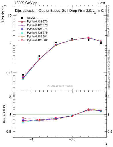 Plot of softdrop.rg in 13000 GeV pp collisions