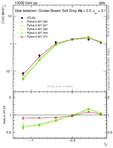 Plot of softdrop.rg in 13000 GeV pp collisions