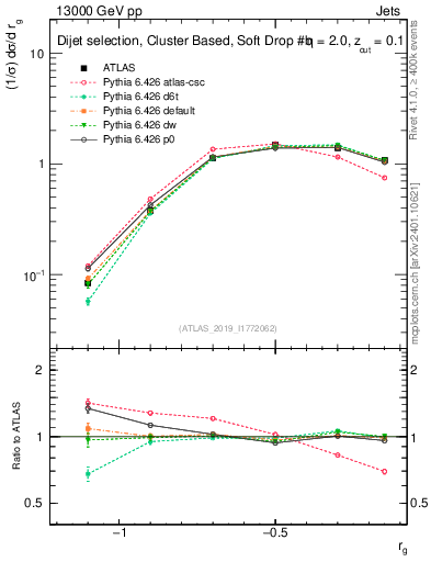 Plot of softdrop.rg in 13000 GeV pp collisions