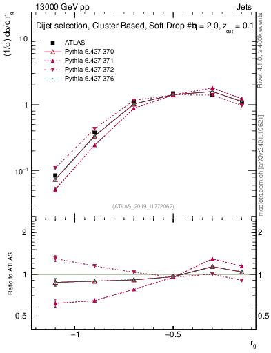 Plot of softdrop.rg in 13000 GeV pp collisions