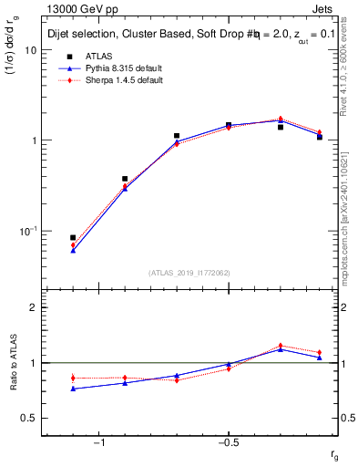 Plot of softdrop.rg in 13000 GeV pp collisions