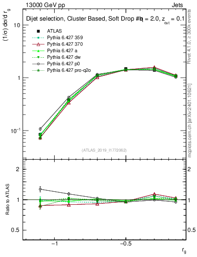 Plot of softdrop.rg in 13000 GeV pp collisions