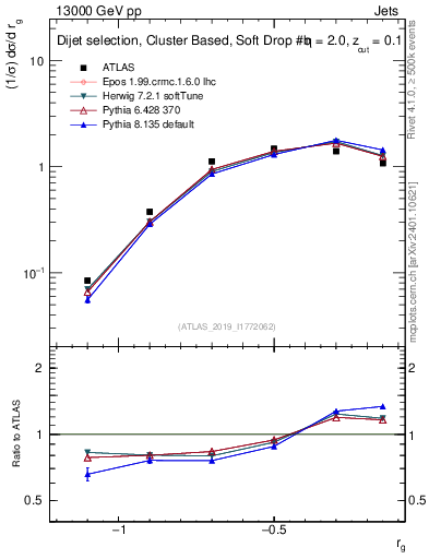 Plot of softdrop.rg in 13000 GeV pp collisions