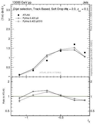 Plot of softdrop.rg in 13000 GeV pp collisions
