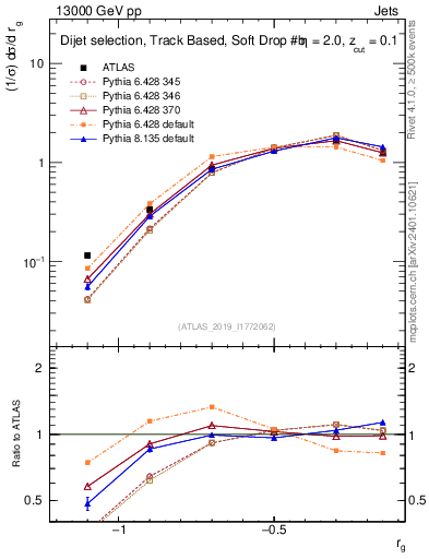 Plot of softdrop.rg in 13000 GeV pp collisions
