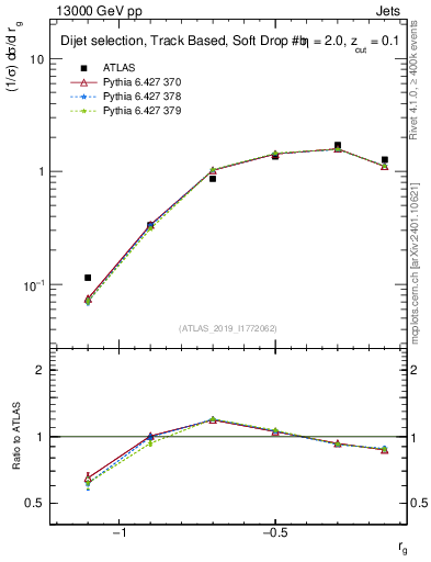 Plot of softdrop.rg in 13000 GeV pp collisions