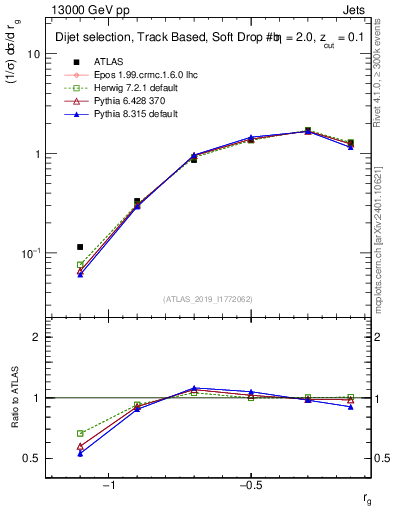 Plot of softdrop.rg in 13000 GeV pp collisions