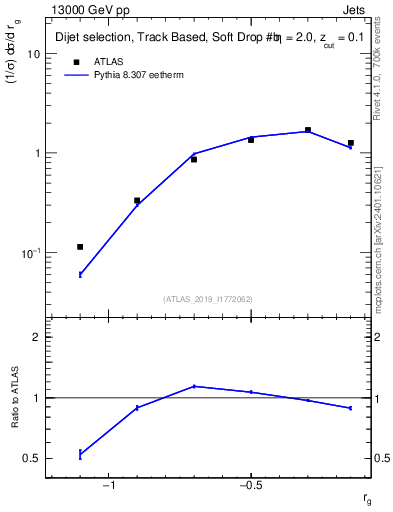Plot of softdrop.rg in 13000 GeV pp collisions