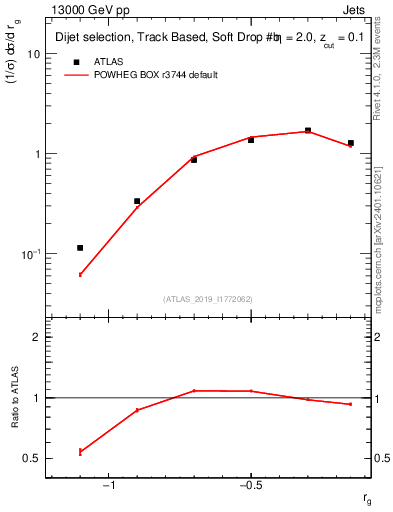 Plot of softdrop.rg in 13000 GeV pp collisions