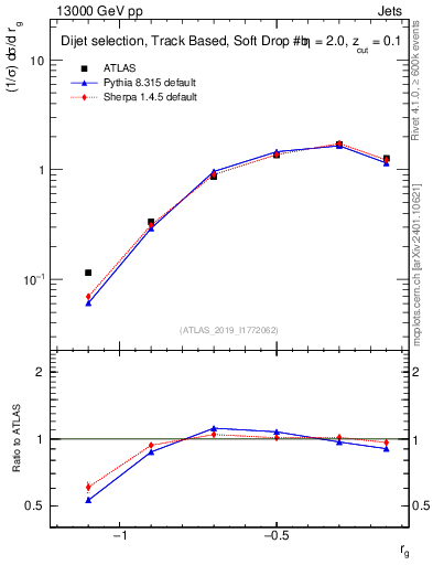 Plot of softdrop.rg in 13000 GeV pp collisions