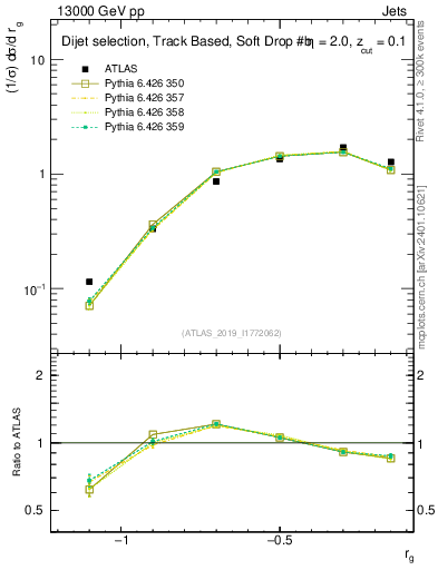 Plot of softdrop.rg in 13000 GeV pp collisions