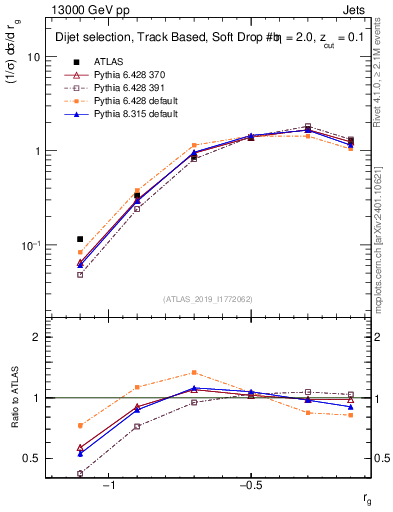 Plot of softdrop.rg in 13000 GeV pp collisions