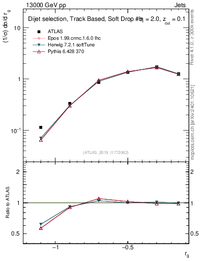 Plot of softdrop.rg in 13000 GeV pp collisions