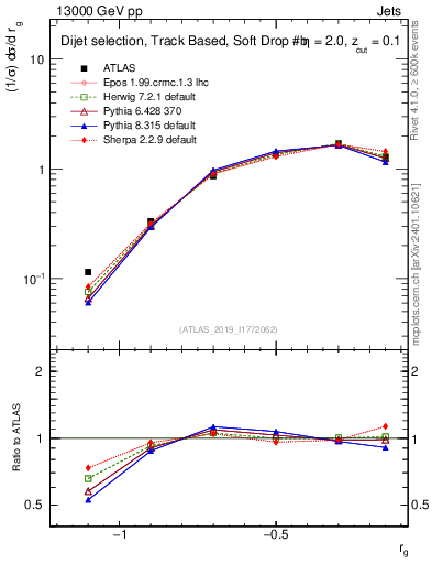 Plot of softdrop.rg in 13000 GeV pp collisions