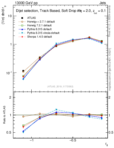Plot of softdrop.rg in 13000 GeV pp collisions