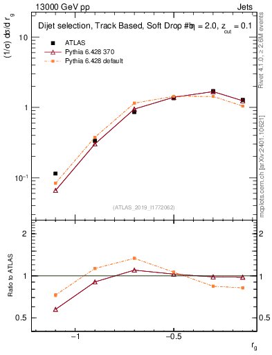 Plot of softdrop.rg in 13000 GeV pp collisions