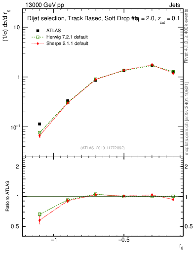 Plot of softdrop.rg in 13000 GeV pp collisions