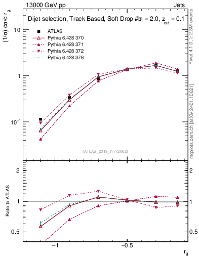 Plot of softdrop.rg in 13000 GeV pp collisions