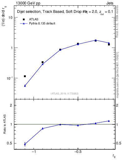 Plot of softdrop.rg in 13000 GeV pp collisions