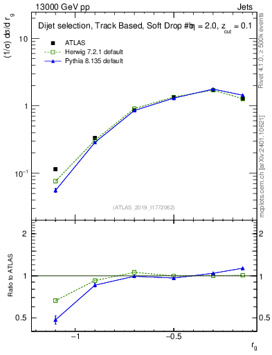 Plot of softdrop.rg in 13000 GeV pp collisions