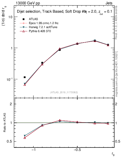 Plot of softdrop.rg in 13000 GeV pp collisions