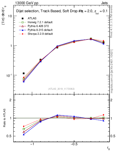 Plot of softdrop.rg in 13000 GeV pp collisions