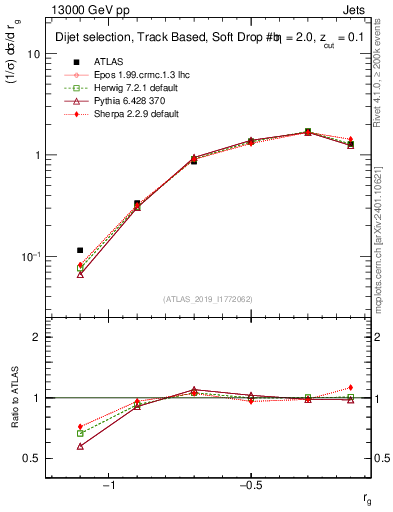 Plot of softdrop.rg in 13000 GeV pp collisions