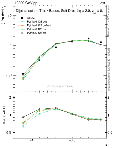 Plot of softdrop.rg in 13000 GeV pp collisions