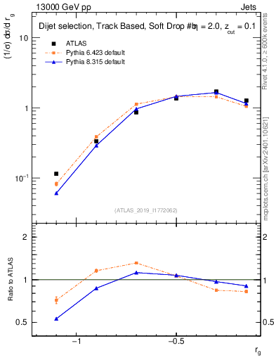 Plot of softdrop.rg in 13000 GeV pp collisions