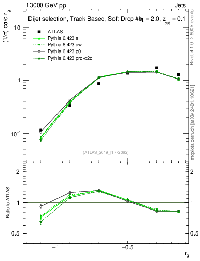 Plot of softdrop.rg in 13000 GeV pp collisions