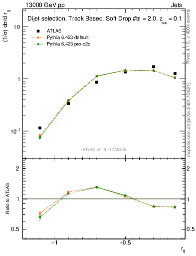 Plot of softdrop.rg in 13000 GeV pp collisions