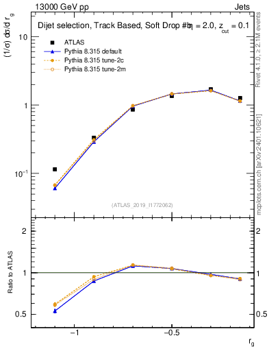 Plot of softdrop.rg in 13000 GeV pp collisions