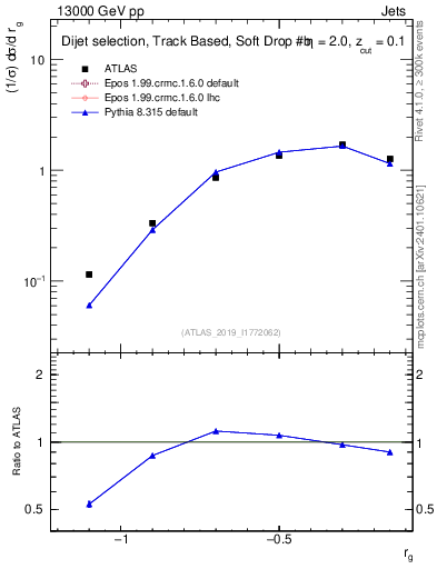 Plot of softdrop.rg in 13000 GeV pp collisions