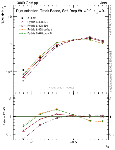 Plot of softdrop.rg in 13000 GeV pp collisions