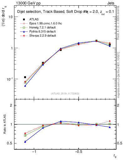 Plot of softdrop.rg in 13000 GeV pp collisions