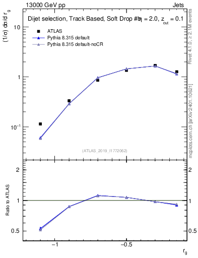 Plot of softdrop.rg in 13000 GeV pp collisions