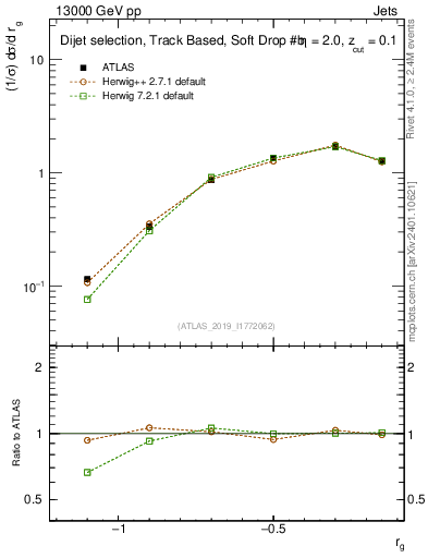 Plot of softdrop.rg in 13000 GeV pp collisions