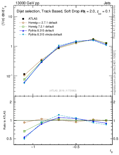 Plot of softdrop.rg in 13000 GeV pp collisions