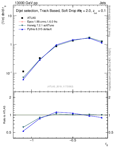 Plot of softdrop.rg in 13000 GeV pp collisions