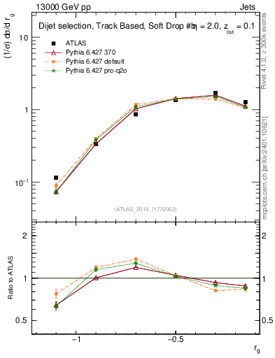 Plot of softdrop.rg in 13000 GeV pp collisions
