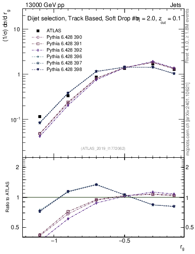 Plot of softdrop.rg in 13000 GeV pp collisions