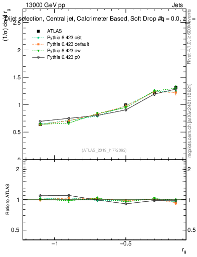 Plot of softdrop.rg in 13000 GeV pp collisions