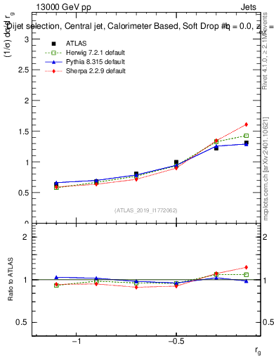 Plot of softdrop.rg in 13000 GeV pp collisions