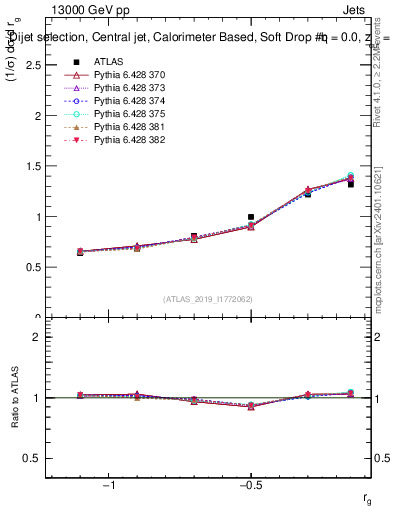 Plot of softdrop.rg in 13000 GeV pp collisions