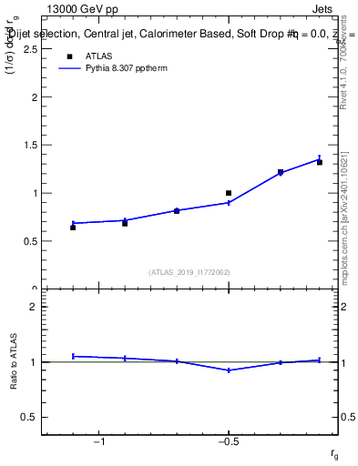 Plot of softdrop.rg in 13000 GeV pp collisions